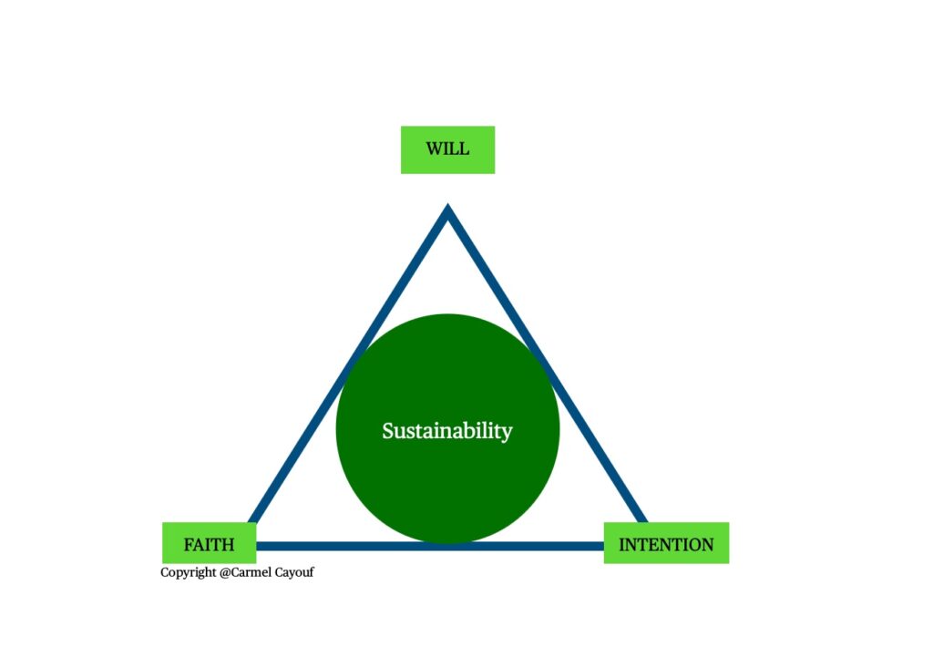 the-triangke-of-sustainabikty- Carmel Cayouf, on the path to wealth, primal alchemy